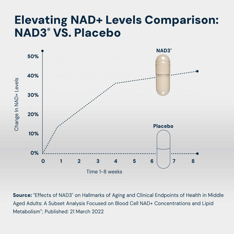 NAD3® 60 - All Natural NAD+ Booster™