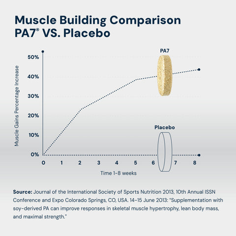 PA(7) Mediator mTOR Elevation